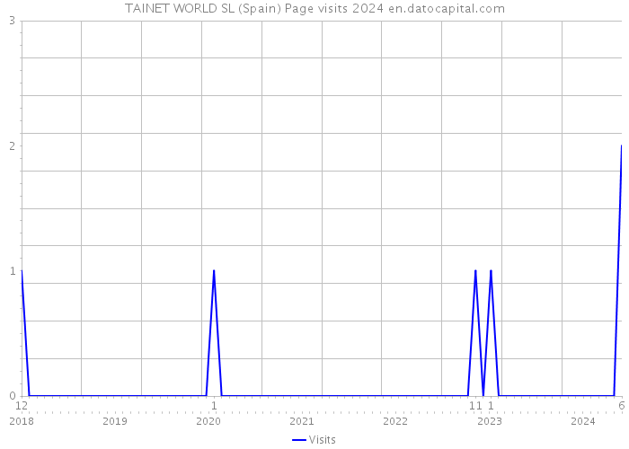 TAINET WORLD SL (Spain) Page visits 2024 