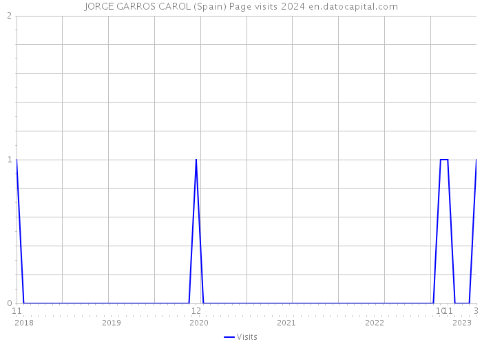 JORGE GARROS CAROL (Spain) Page visits 2024 