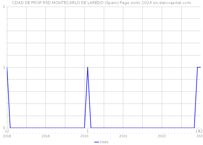 CDAD DE PROP RSD MONTECARLO DE LAREDO (Spain) Page visits 2024 