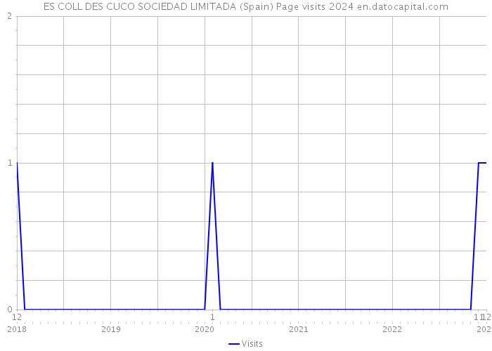 ES COLL DES CUCO SOCIEDAD LIMITADA (Spain) Page visits 2024 