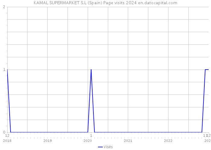 KAMAL SUPERMARKET S.L (Spain) Page visits 2024 