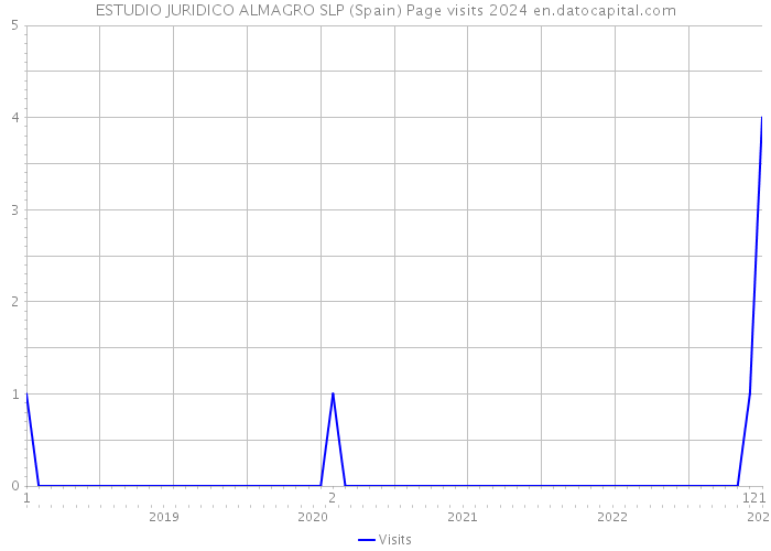 ESTUDIO JURIDICO ALMAGRO SLP (Spain) Page visits 2024 