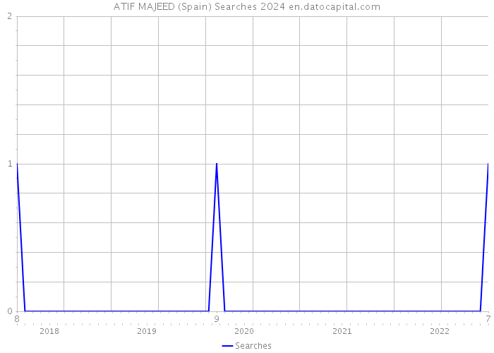ATIF MAJEED (Spain) Searches 2024 