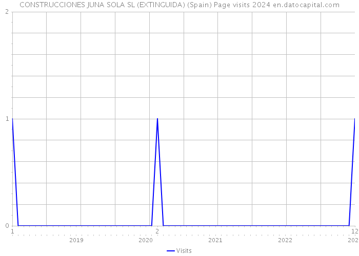 CONSTRUCCIONES JUNA SOLA SL (EXTINGUIDA) (Spain) Page visits 2024 