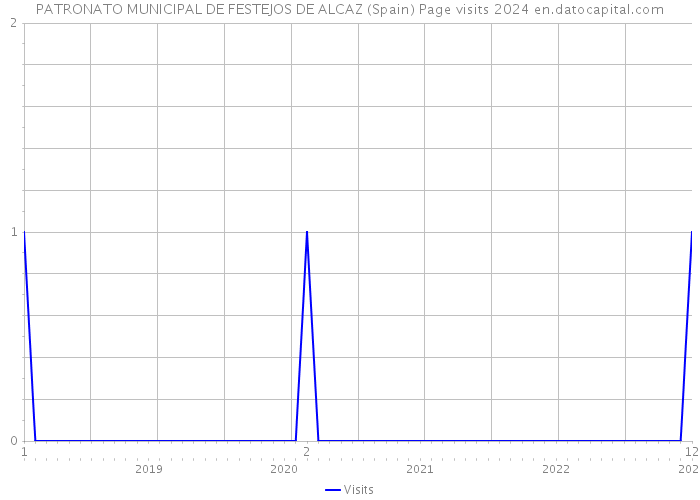 PATRONATO MUNICIPAL DE FESTEJOS DE ALCAZ (Spain) Page visits 2024 