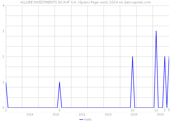ALLURE INVESTMENTS SICAVF S.A. (Spain) Page visits 2024 