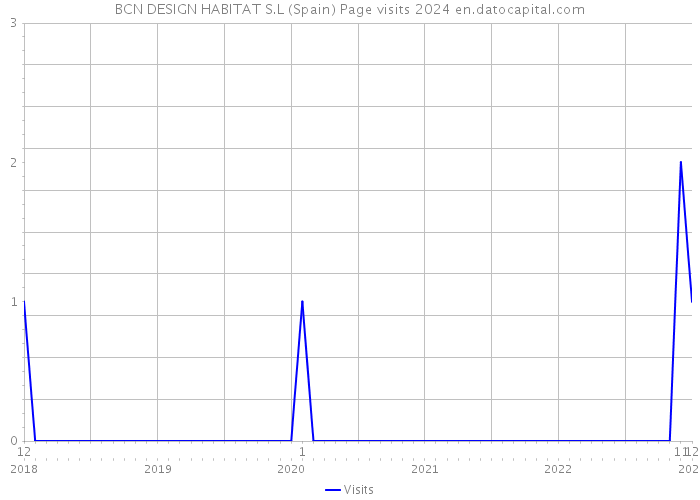 BCN DESIGN HABITAT S.L (Spain) Page visits 2024 