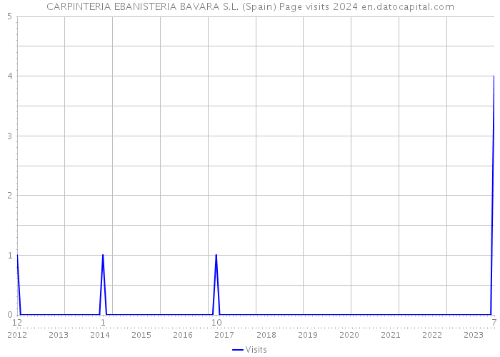 CARPINTERIA EBANISTERIA BAVARA S.L. (Spain) Page visits 2024 
