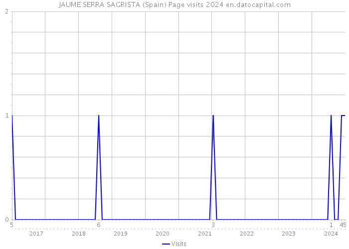 JAUME SERRA SAGRISTA (Spain) Page visits 2024 
