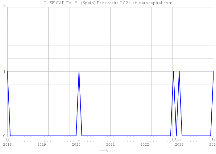 CUBE CAPITAL SL (Spain) Page visits 2024 