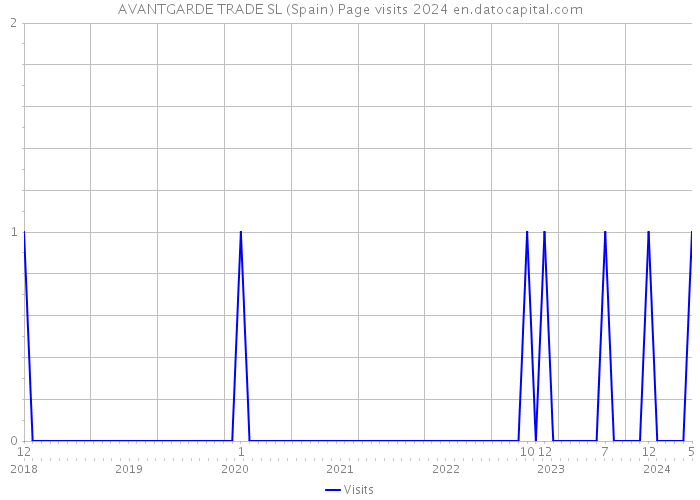 AVANTGARDE TRADE SL (Spain) Page visits 2024 