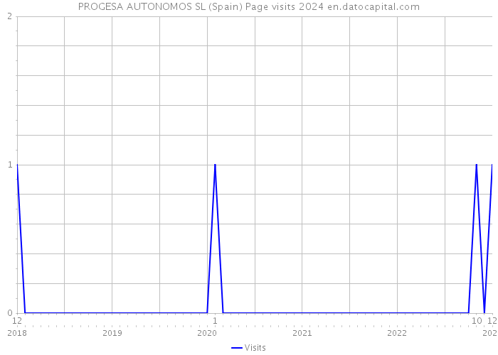 PROGESA AUTONOMOS SL (Spain) Page visits 2024 