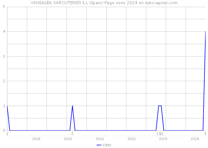 VANSALBA XARCUTERIES S.L (Spain) Page visits 2024 