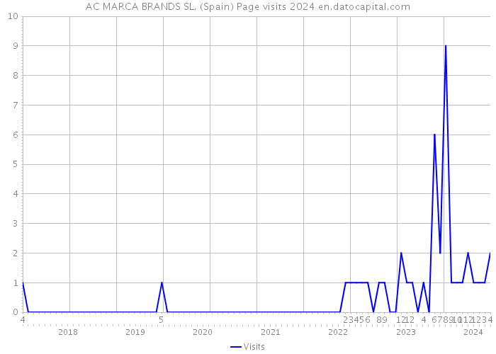AC MARCA BRANDS SL. (Spain) Page visits 2024 