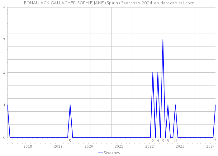 BONALLACK GALLAGHER SOPHIE JANE (Spain) Searches 2024 
