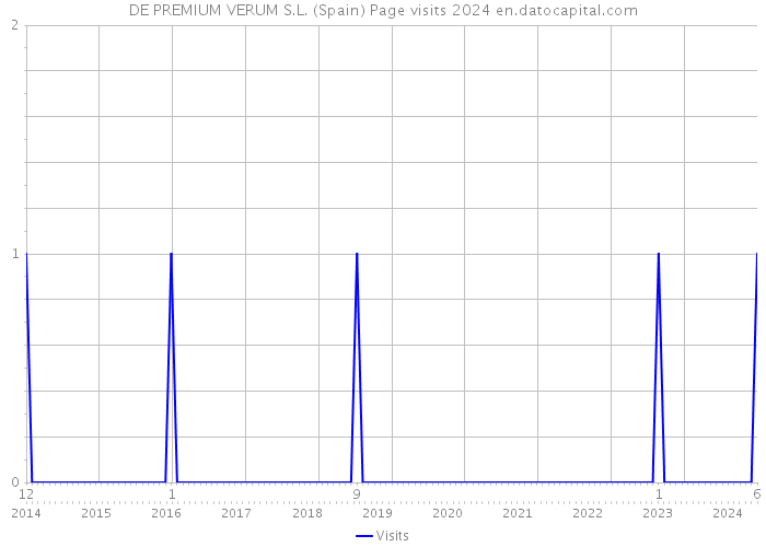 DE PREMIUM VERUM S.L. (Spain) Page visits 2024 