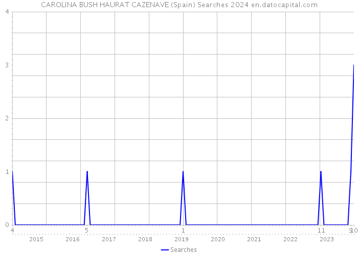 CAROLINA BUSH HAURAT CAZENAVE (Spain) Searches 2024 