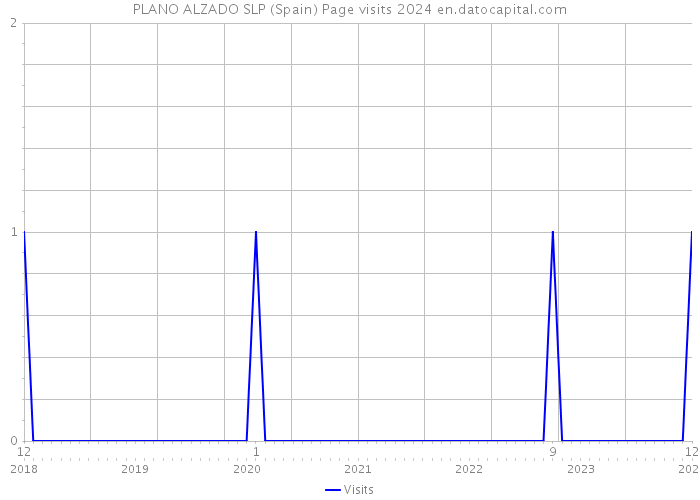 PLANO ALZADO SLP (Spain) Page visits 2024 