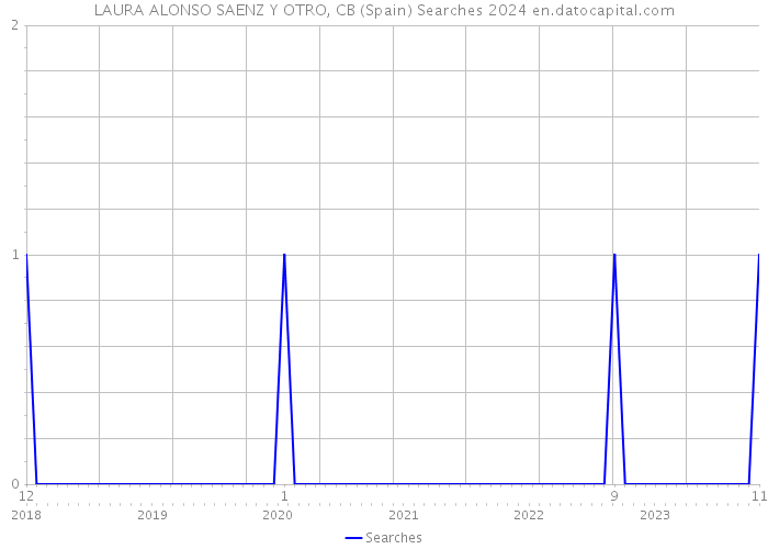 LAURA ALONSO SAENZ Y OTRO, CB (Spain) Searches 2024 