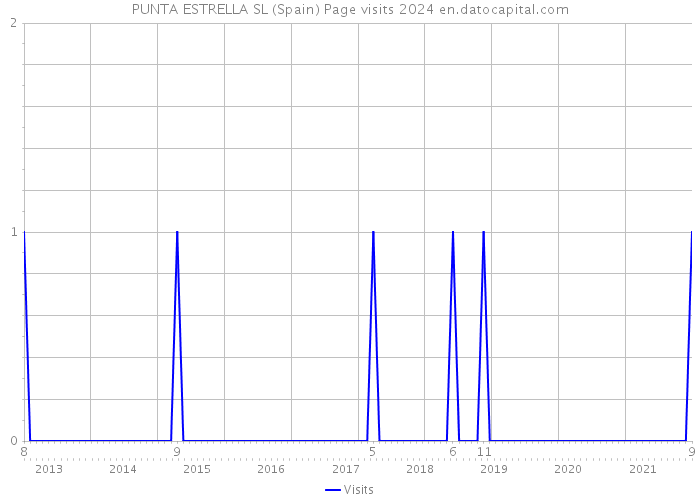 PUNTA ESTRELLA SL (Spain) Page visits 2024 