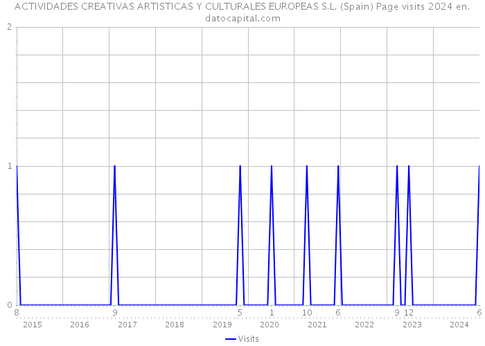 ACTIVIDADES CREATIVAS ARTISTICAS Y CULTURALES EUROPEAS S.L. (Spain) Page visits 2024 