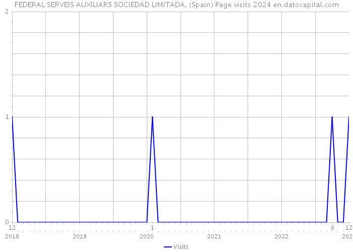 FEDERAL SERVEIS AUXILIARS SOCIEDAD LIMITADA. (Spain) Page visits 2024 
