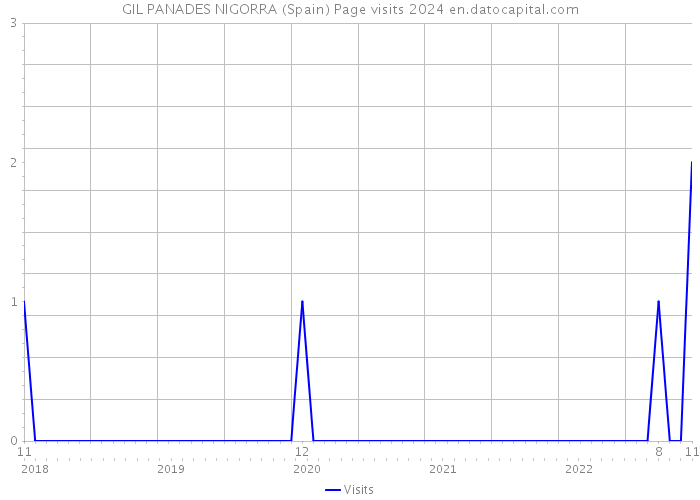 GIL PANADES NIGORRA (Spain) Page visits 2024 