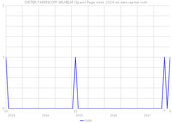 DIETER FARENKOPF WILHELM (Spain) Page visits 2024 