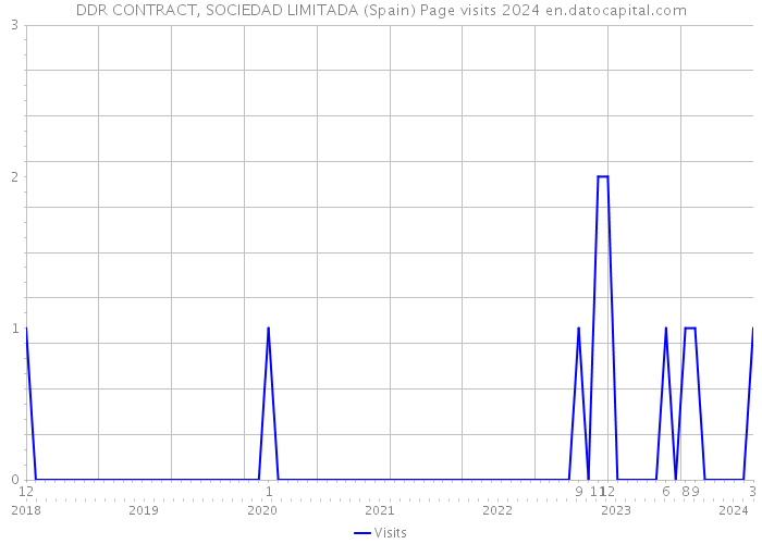 DDR CONTRACT, SOCIEDAD LIMITADA (Spain) Page visits 2024 