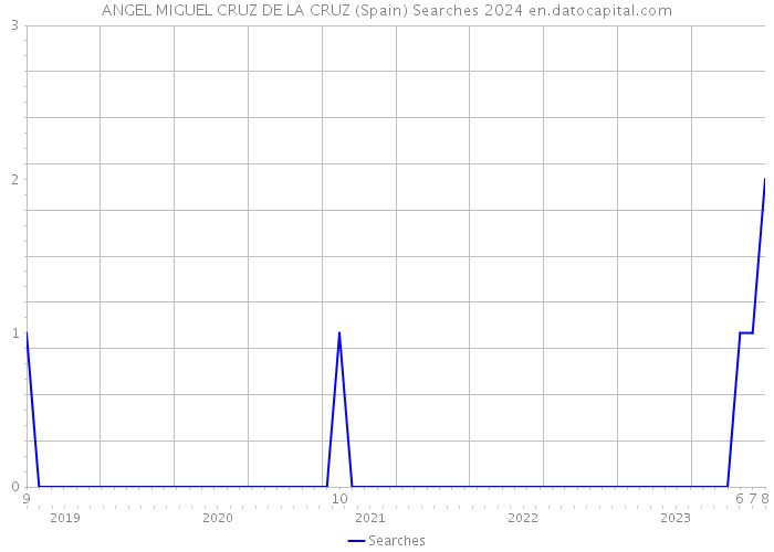 ANGEL MIGUEL CRUZ DE LA CRUZ (Spain) Searches 2024 