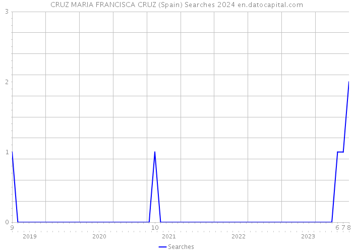 CRUZ MARIA FRANCISCA CRUZ (Spain) Searches 2024 