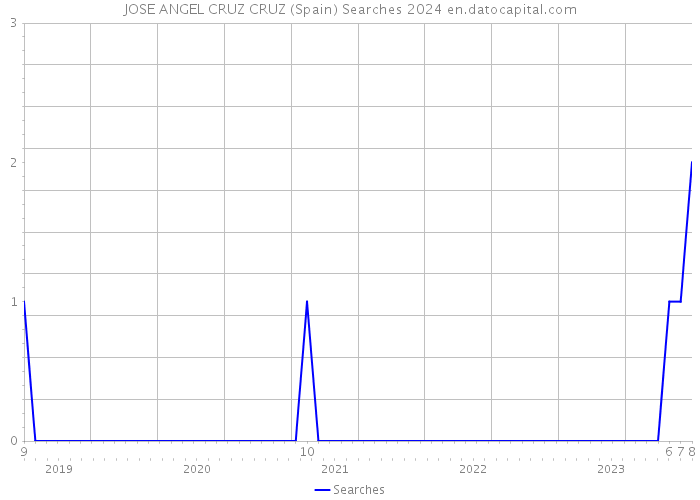 JOSE ANGEL CRUZ CRUZ (Spain) Searches 2024 