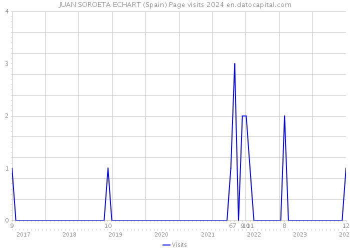 JUAN SOROETA ECHART (Spain) Page visits 2024 
