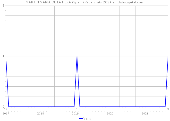 MARTIN MARIA DE LA HERA (Spain) Page visits 2024 