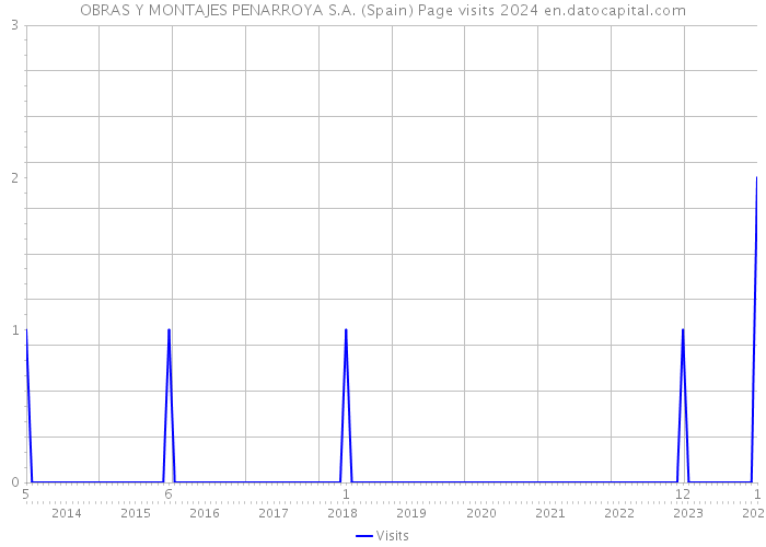 OBRAS Y MONTAJES PENARROYA S.A. (Spain) Page visits 2024 