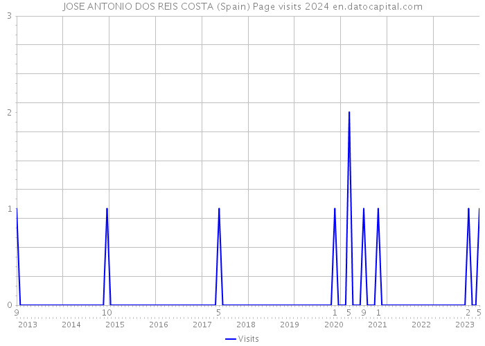 JOSE ANTONIO DOS REIS COSTA (Spain) Page visits 2024 