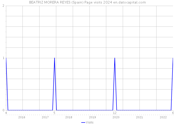 BEATRIZ MORERA REYES (Spain) Page visits 2024 