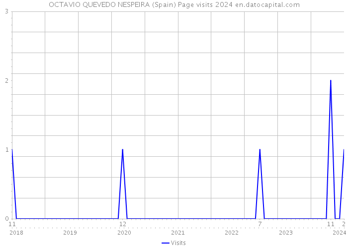 OCTAVIO QUEVEDO NESPEIRA (Spain) Page visits 2024 