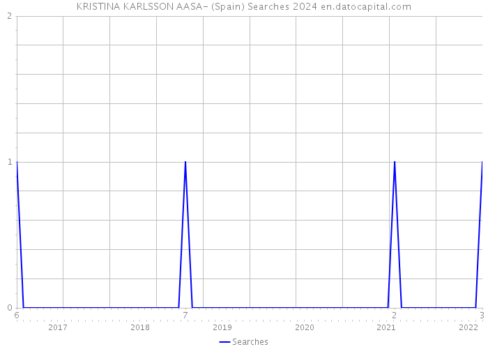 KRISTINA KARLSSON AASA- (Spain) Searches 2024 