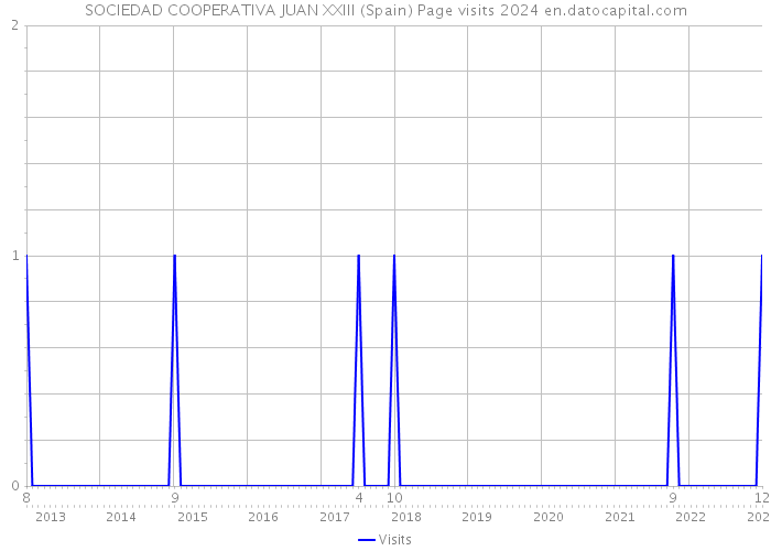SOCIEDAD COOPERATIVA JUAN XXIII (Spain) Page visits 2024 