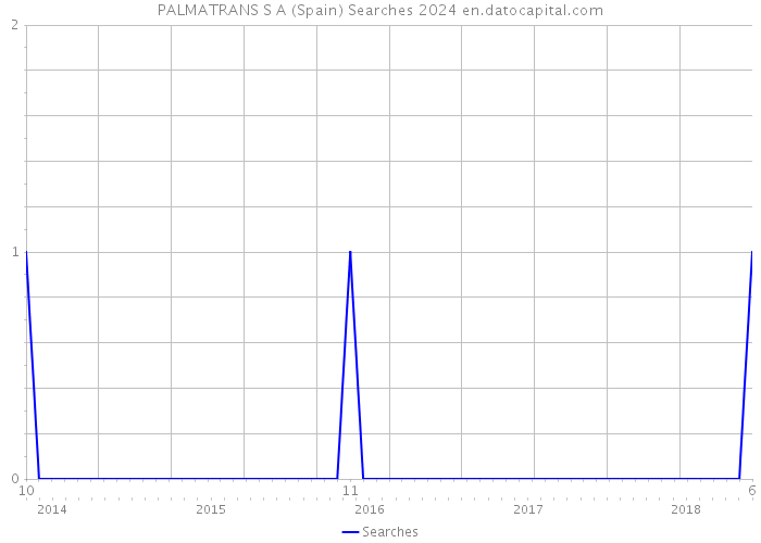 PALMATRANS S A (Spain) Searches 2024 