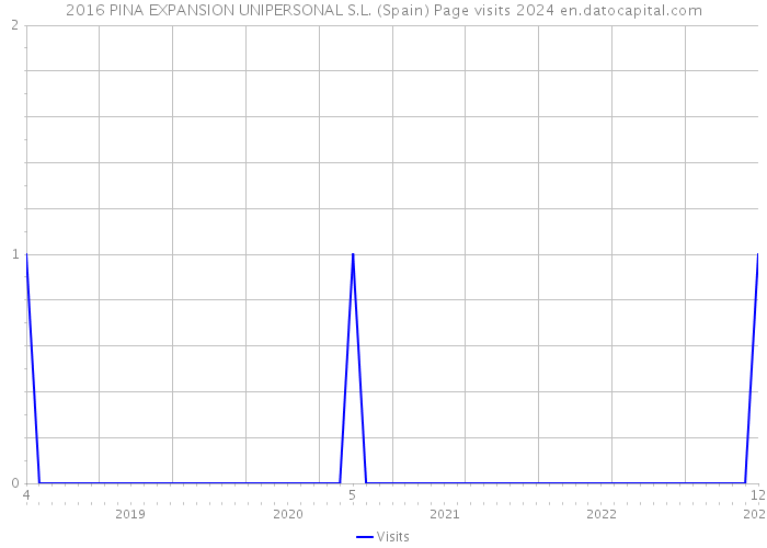 2016 PINA EXPANSION UNIPERSONAL S.L. (Spain) Page visits 2024 