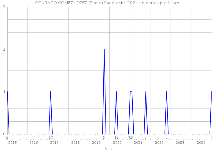 CONRADO GOMEZ LOPEZ (Spain) Page visits 2024 