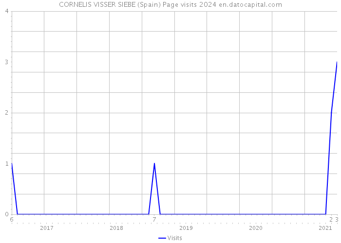 CORNELIS VISSER SIEBE (Spain) Page visits 2024 