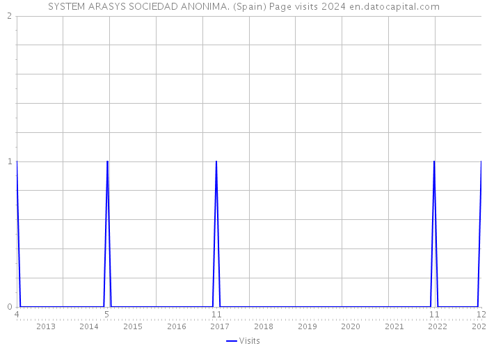 SYSTEM ARASYS SOCIEDAD ANONIMA. (Spain) Page visits 2024 