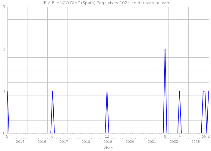 LIRIA BLANCO DIAZ (Spain) Page visits 2024 