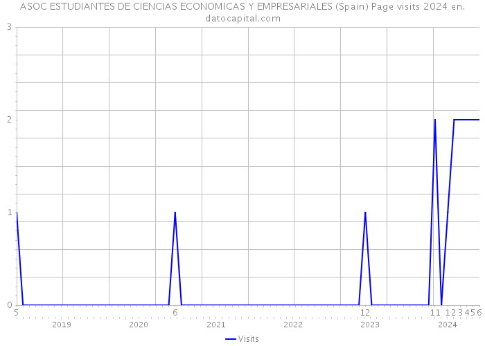 ASOC ESTUDIANTES DE CIENCIAS ECONOMICAS Y EMPRESARIALES (Spain) Page visits 2024 