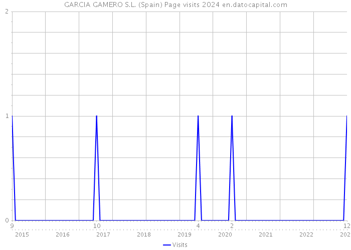 GARCIA GAMERO S.L. (Spain) Page visits 2024 
