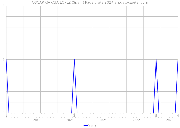 OSCAR GARCIA LOPEZ (Spain) Page visits 2024 