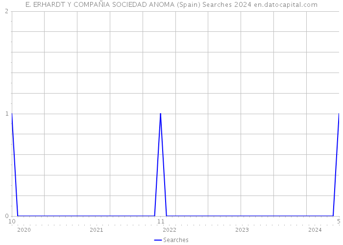 E. ERHARDT Y COMPAÑIA SOCIEDAD ANOMA (Spain) Searches 2024 